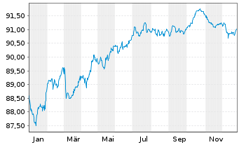 Chart Mondelez Intl Hldgs Nether. BV 2021(21/29)Reg.S - 1 Year