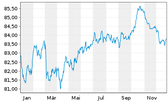 Chart Mondelez Intl Hldgs Nether. BV 2021(21/32)Reg.S - 1 Year
