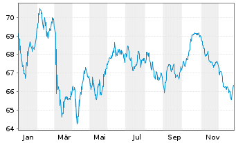 Chart Mondelez Intl Hldgs Nether. BV 2021(21/41)Reg.S - 1 Year