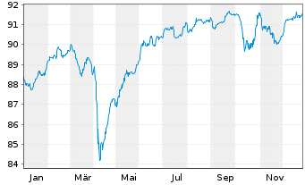 Chart Celanese US Holdings LLC EO-Notes 2021(21/28) - 1 Year