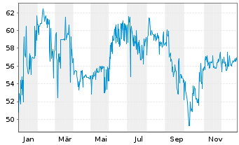 Chart Buenos Aires, Province of... 2021(28-37)Reg.S - 1 Jahr