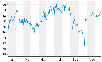 Chart Buenos Aires, Province of... 2021(28-37)Reg.S - 1 Jahr