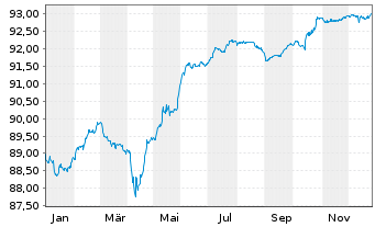 Chart Holding d'Infrastr. de Transp. EO-Nts. 2021(21/28) - 1 Year
