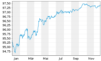 Chart Cellnex Finance Company S.A. EO-MTN. 2021(21/27) - 1 Year
