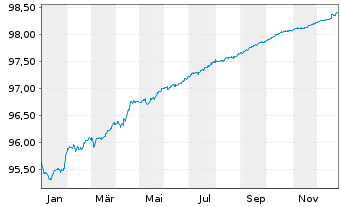 Chart Comcast Corp. EO-Notes 2021(21/26) - 1 Year