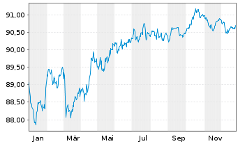 Chart Comcast Corp. EO-Notes 2021(21/29) - 1 Year