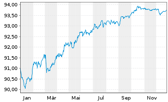 Chart Nationwide Building Society EO-Med.T.Nts 2021(28) - 1 Jahr