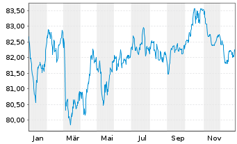 Chart Eli Lilly and Company EO-Notes 2021(21/33) - 1 Jahr