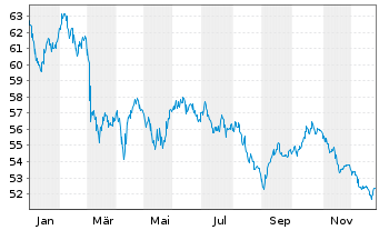Chart Eli Lilly and Company EO-Notes 2021(21/51) - 1 Year