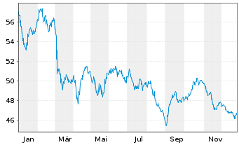 Chart Eli Lilly and Company EO-Notes 2021(21/61) - 1 Year