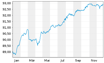 Chart Ungarn EO-Bonds 2021(28) Reg.S - 1 Year