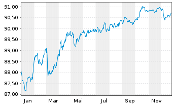 Chart Bank of Nova Scotia, The -T.Mortg.Cov.Bds 21(29) - 1 Jahr