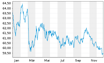 Chart De Volksbank N.V. EO-M.-T. Mortg.Cov.Bds 21(41) - 1 Jahr