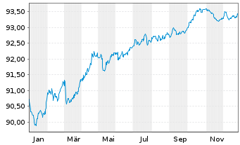 Chart Adecco Intl Fin. Serv. B.V. Nts.2021(21/28) - 1 Jahr