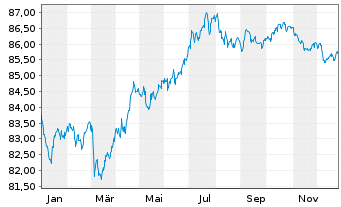 Chart Adecco Intl Fin. Serv. B.V. Nts.2021(21/31) - 1 Jahr
