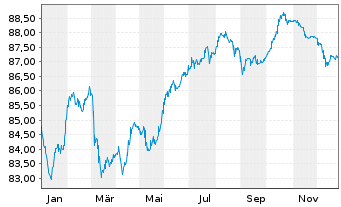 Chart ERG S.p.A. EO-Med.-T. Nts 2021(21/31) - 1 Jahr