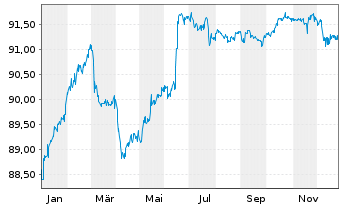 Chart Essity Capital B.V. EO-Med.-Term Nts 2021(21/29) - 1 Jahr