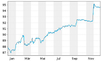 Chart Castellum Helsinki Fin.Hol.Abp EO-MTN. 2021(21/29) - 1 Year