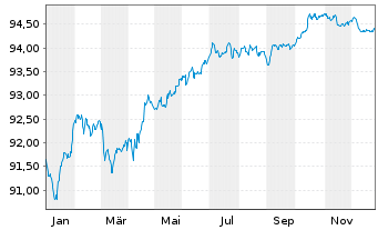 Chart NatWest Group PLC EO-FLR Med.-T.Nts 2021(28/29) - 1 Jahr