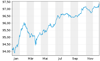 Chart The Southern Co. EO-FLR Notes 2021(21/81) - 1 Jahr