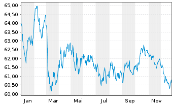Chart ABN AMRO Bank N.V. EO-Med.-Term Cov. Bds 2021(41) - 1 Jahr