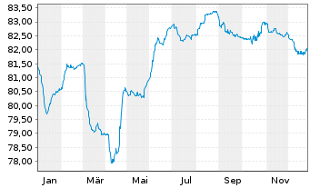 Chart Indonesien, Republik EO-Notes 2021(33/34) - 1 Jahr