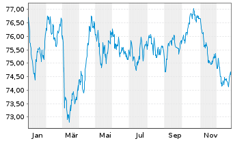 Chart DSV Finance B.V. EO-Medium-Term Nts 2021(21/36) - 1 Jahr