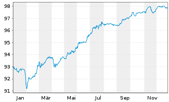 Chart Adecco Intl Fin. Serv. B.V. EO-FLR Nts.2021(21/82) - 1 Jahr
