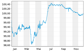 Chart Alpha Bank S.A. EO-Preferred Notes 2021(27/28) - 1 Year
