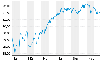 Chart Smurfit Kappa Treasury PUC EO-Notes 2021(21/29) - 1 Year