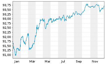 Chart Korea Housing Fin.Corp. Cov.Bds 2021(28)Reg.S - 1 Jahr