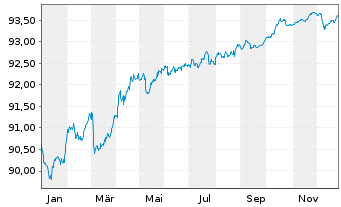 Chart Westpac Banking Corp. EO-Mortg. Cov. MTN 2021(28) - 1 Year