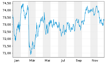 Chart Westpac Banking Corp. EO-Mortg. Cov. MTN 2021(36) - 1 Year