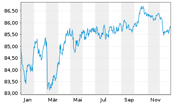 Chart Kreditanst.f.Wiederaufbau Med.Term Nts. v.21(31) - 1 Jahr