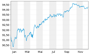 Chart HSBC Holdings PLC EO-FLR Med.-T. Nts 2021(21/29) - 1 Year