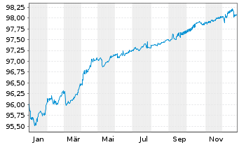Chart European Investment Bank EO-Med.Term Nts. 2021(26) - 1 Jahr