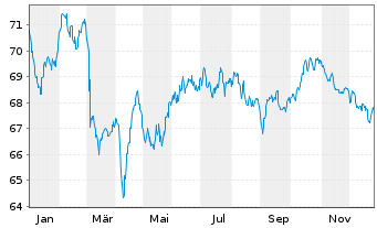 Chart BP Capital Markets PLC EO-Bonds 2021(41) - 1 Jahr