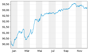 Chart Chile, Republik EO-Notes 2021(28/29) - 1 Year