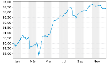Chart Serbien, Republik EO-Med.-Term Nts 2021(28)Reg.S - 1 Year