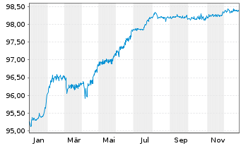 Chart mBank S.A. EO-FLR Non-Pref. MTN 21(26/27) - 1 Year