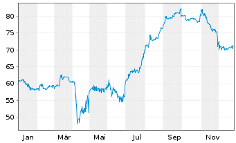 Chart BRANICKS Group AG Anleihe v.2021(2021/2026) - 1 Jahr