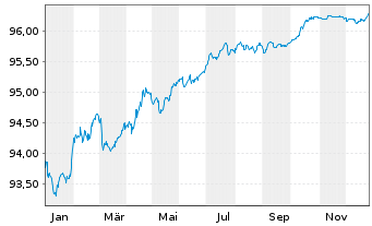 Chart Acciona Energia Fin. Fil. SA EO-Med.T.Nts 2021(27) - 1 Jahr