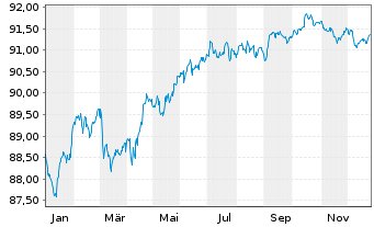 Chart ABN AMRO Bank N.V. EO-Med.-T. Nts 2021(29) - 1 Year
