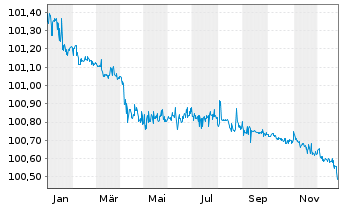 Chart Goldman Sachs Group Inc., The -T.Nts 2021(26/27) - 1 Year