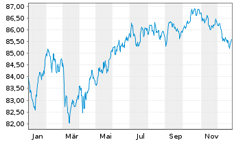 Chart Goldman Sachs Group Inc., The EO-MTN. 2021(31/32) - 1 Year