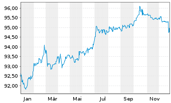 Chart Viterra Finance B.V. EO-Medium-T. Nts. 2021(21/28) - 1 Year