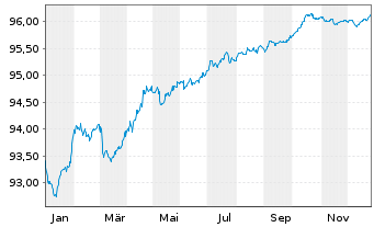Chart ANZ New Zealand (Itl)(Ldn Br.) -T.Nts.2021(27) - 1 Year