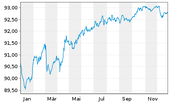 Chart ENEL Finance Intl N.V. EO-Med.T.Nts 2021(21/29) - 1 Jahr