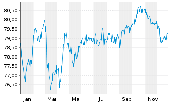 Chart ENEL Finance Intl N.V. EO-Med.T.Nts 2021(21/34) - 1 Jahr