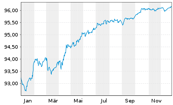Chart ING Groep N.V. EO-FLR Med.-T. Nts 2021(27/28) - 1 Jahr